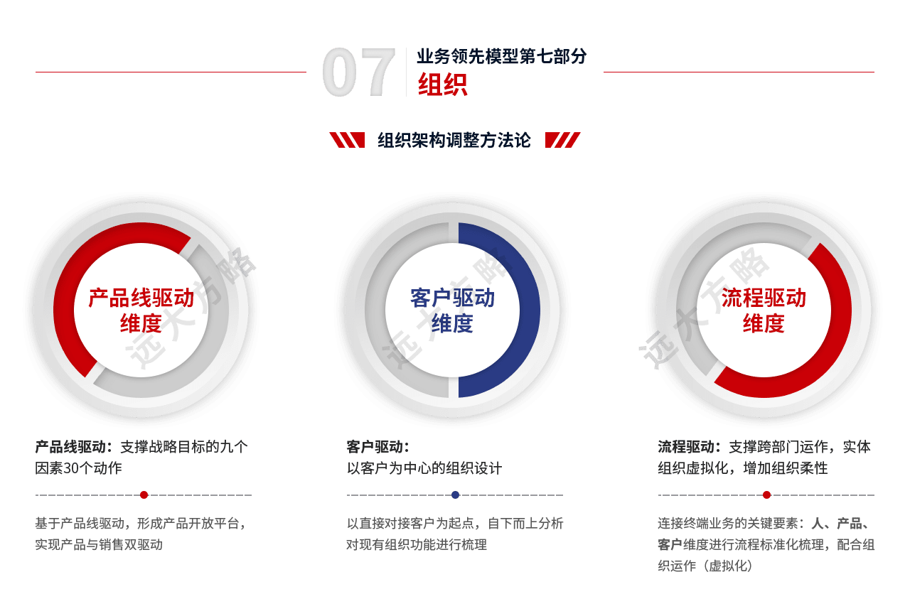 戰略規劃管理第七部分組織架構方法論